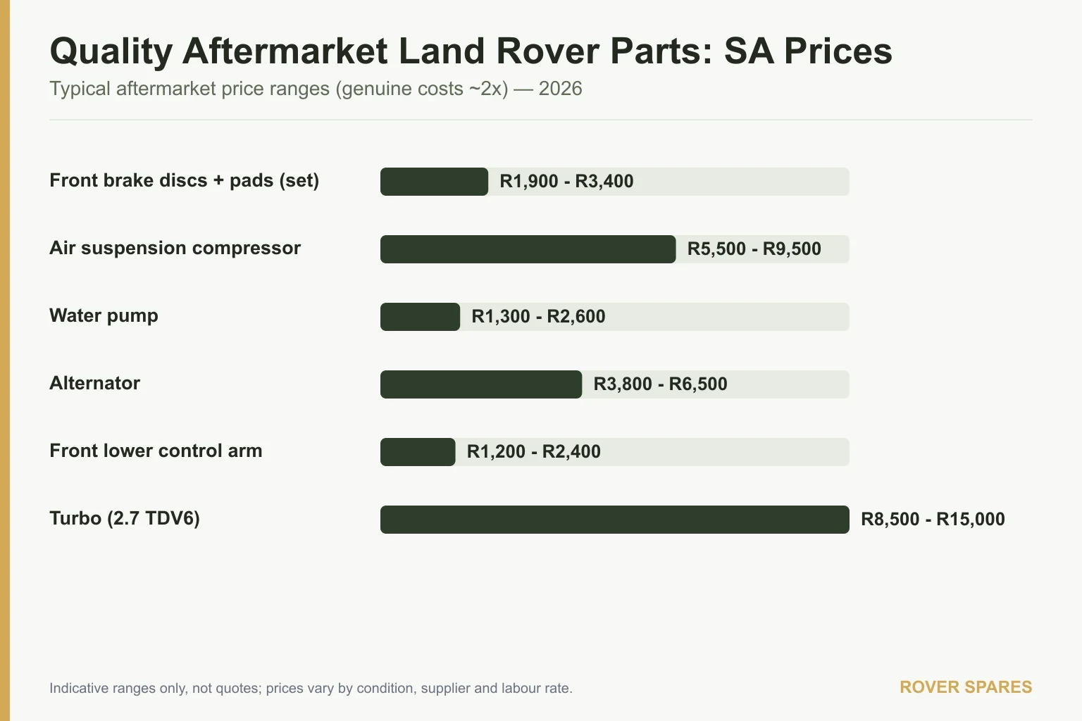 Bar chart of quality aftermarket and used Land Rover part price ranges in South Africa for 2026