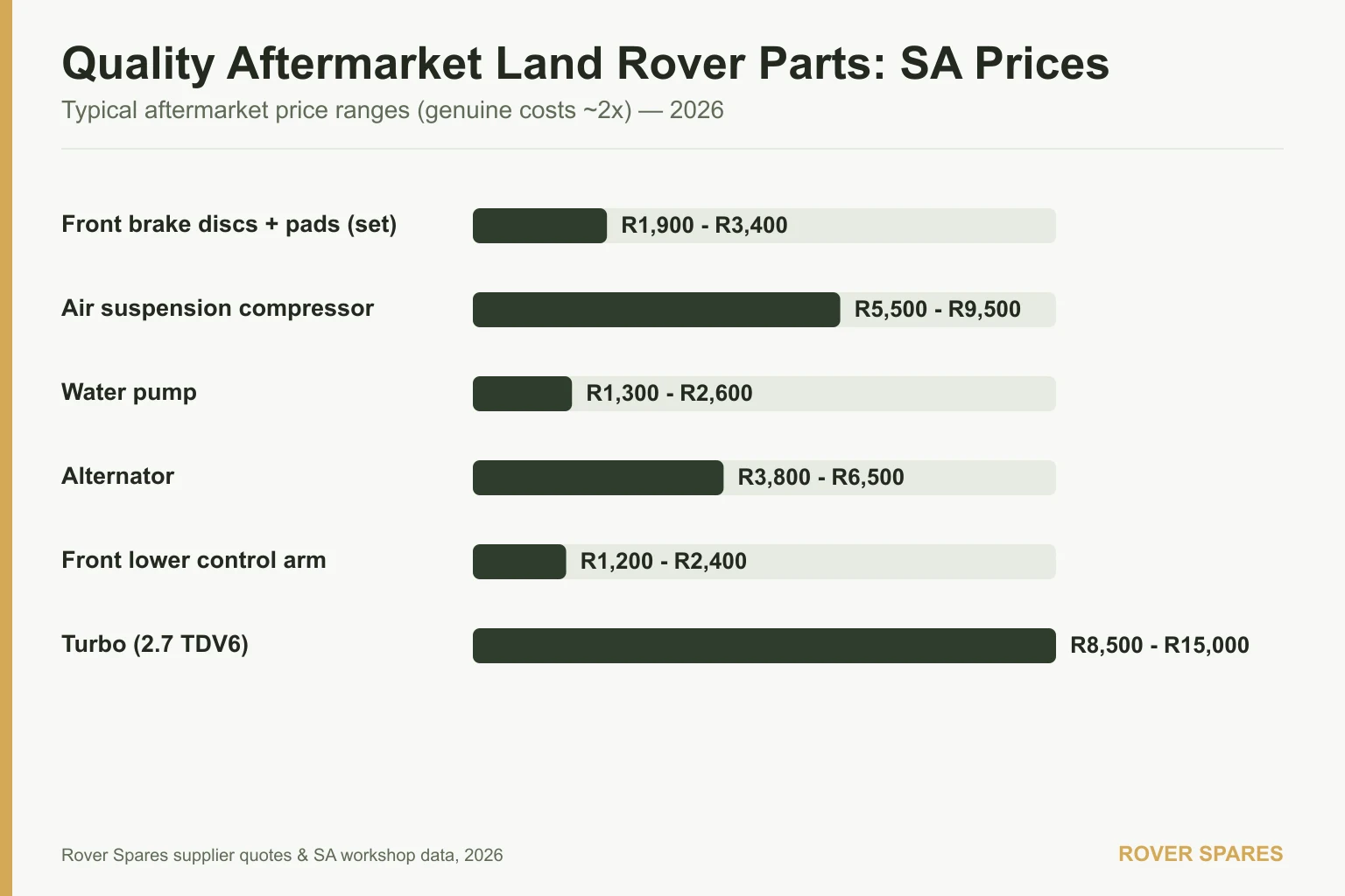 Bar chart of quality aftermarket and used Land Rover part price ranges in South Africa for 2026