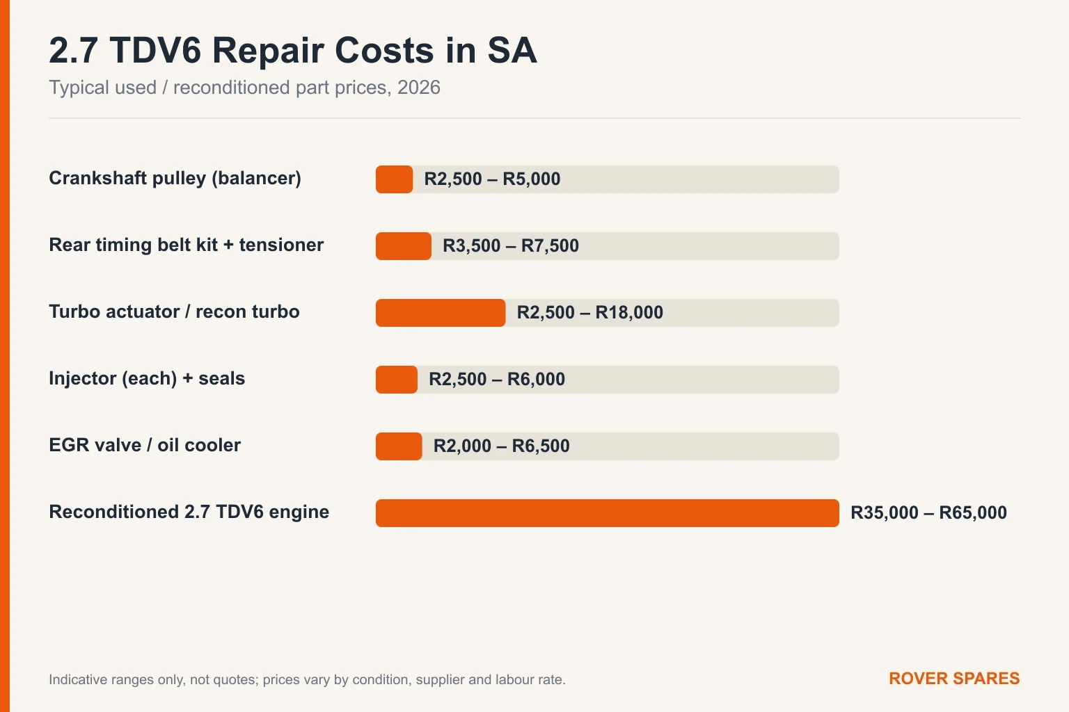 Bar chart of typical Land Rover 2.7 TDV6 repair part prices in South Africa for 2026