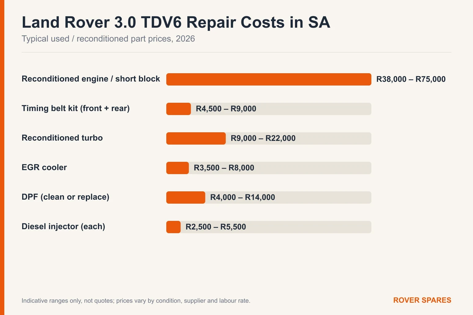 Bar chart of typical Land Rover 3.0 TDV6 repair part prices in South Africa for 2026