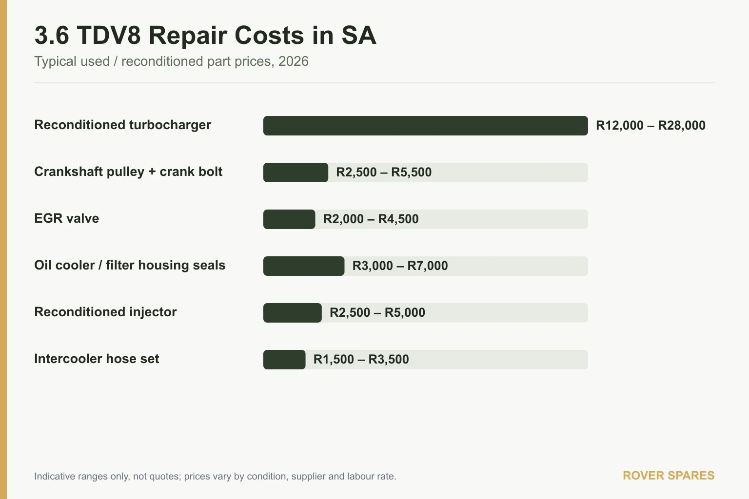 Bar chart of typical Land Rover 3.6 TDV8 repair part prices in South Africa for 2026