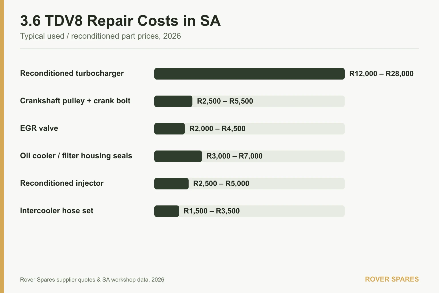 Bar chart of typical Land Rover 3.6 TDV8 repair part prices in South Africa for 2026