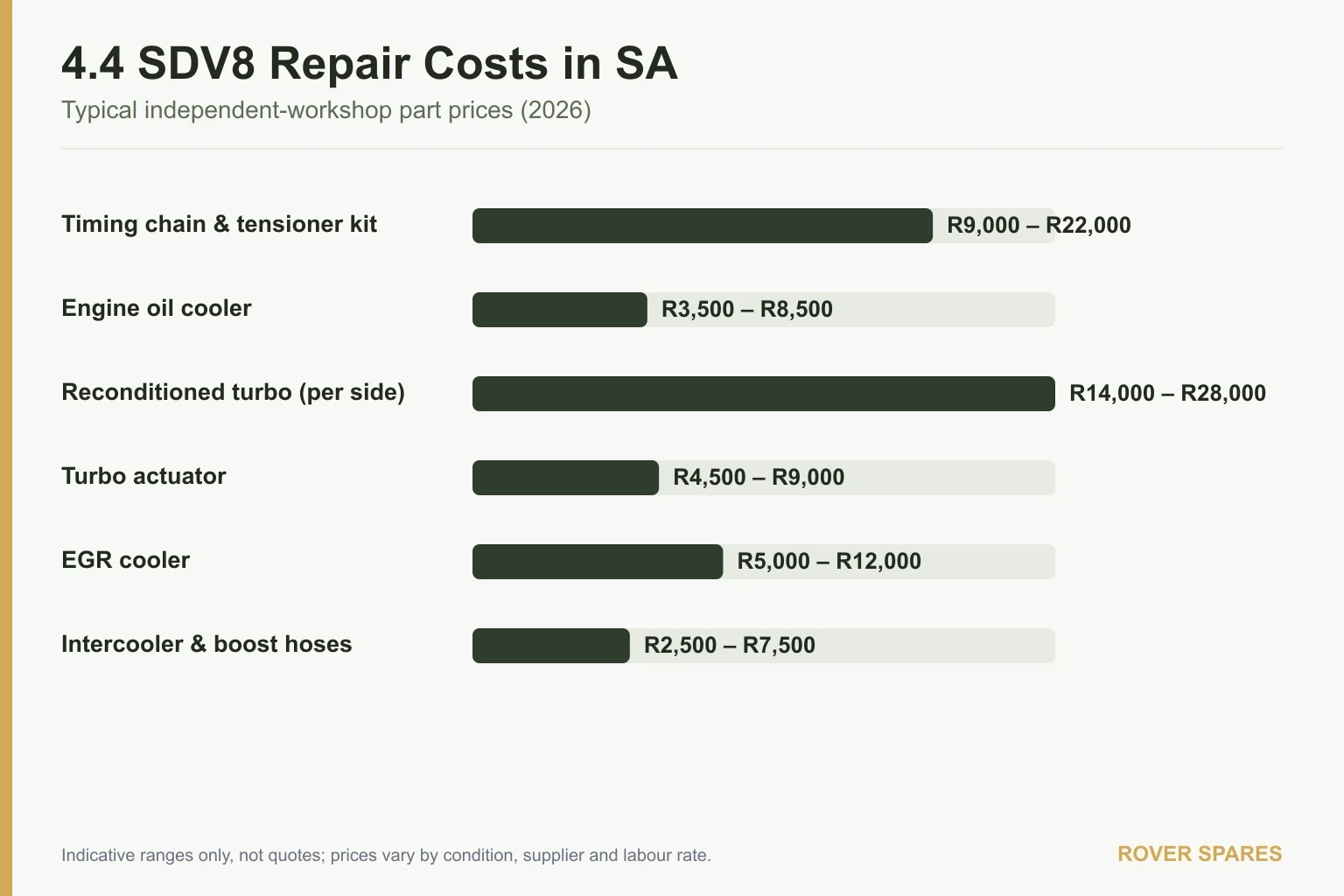 Bar chart of typical Land Rover 4.4 SDV8 repair part prices in South Africa for 2026