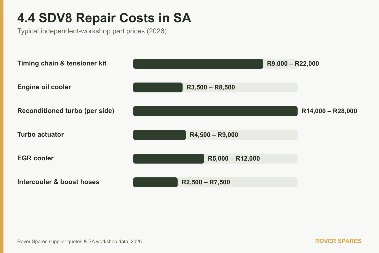 Bar chart of typical Land Rover 4.4 SDV8 repair part prices in South Africa for 2026