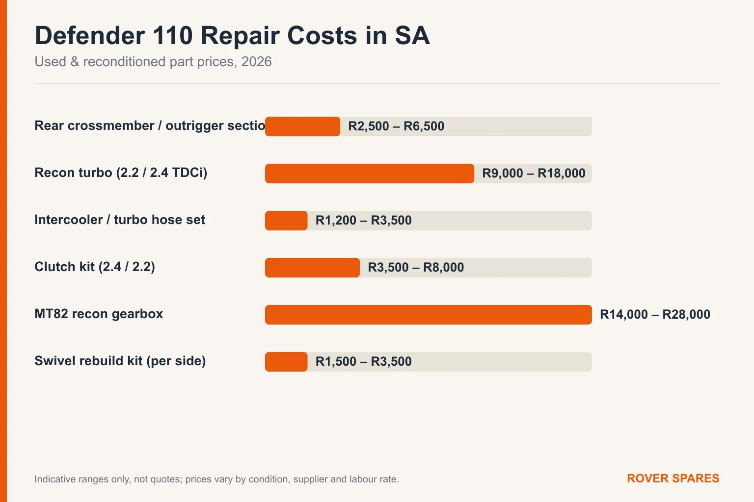 Bar chart of typical Land Rover Defender 110 repair part prices in South Africa for 2026
