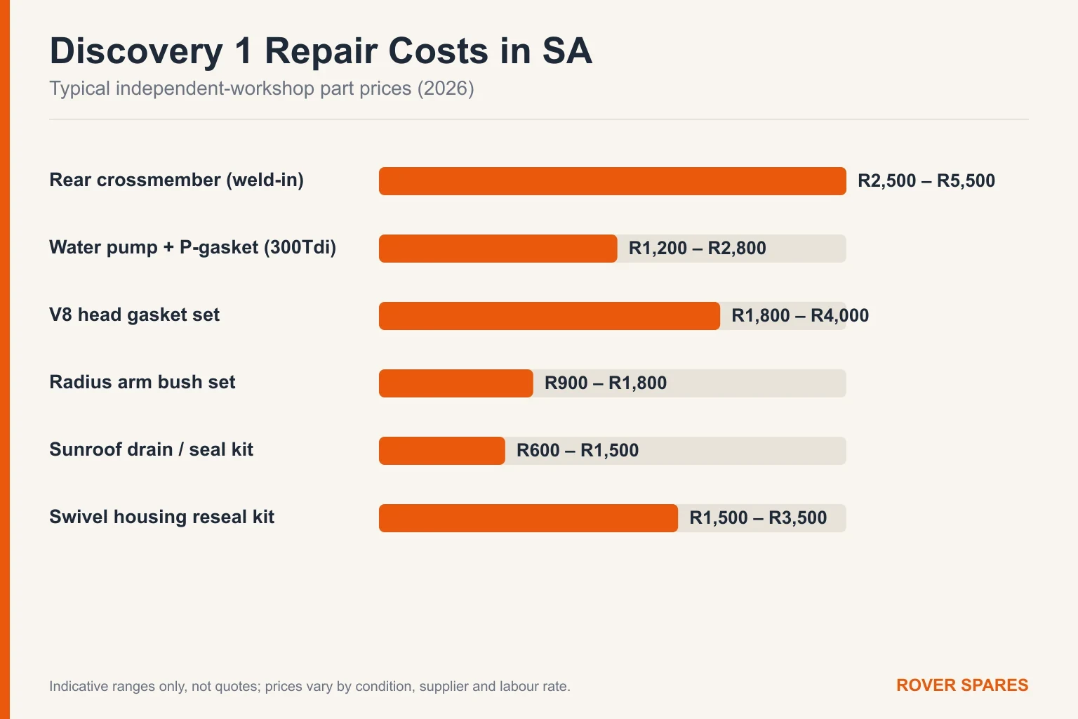 Bar chart of typical Land Rover Discovery 1 repair part prices in South Africa for 2026
