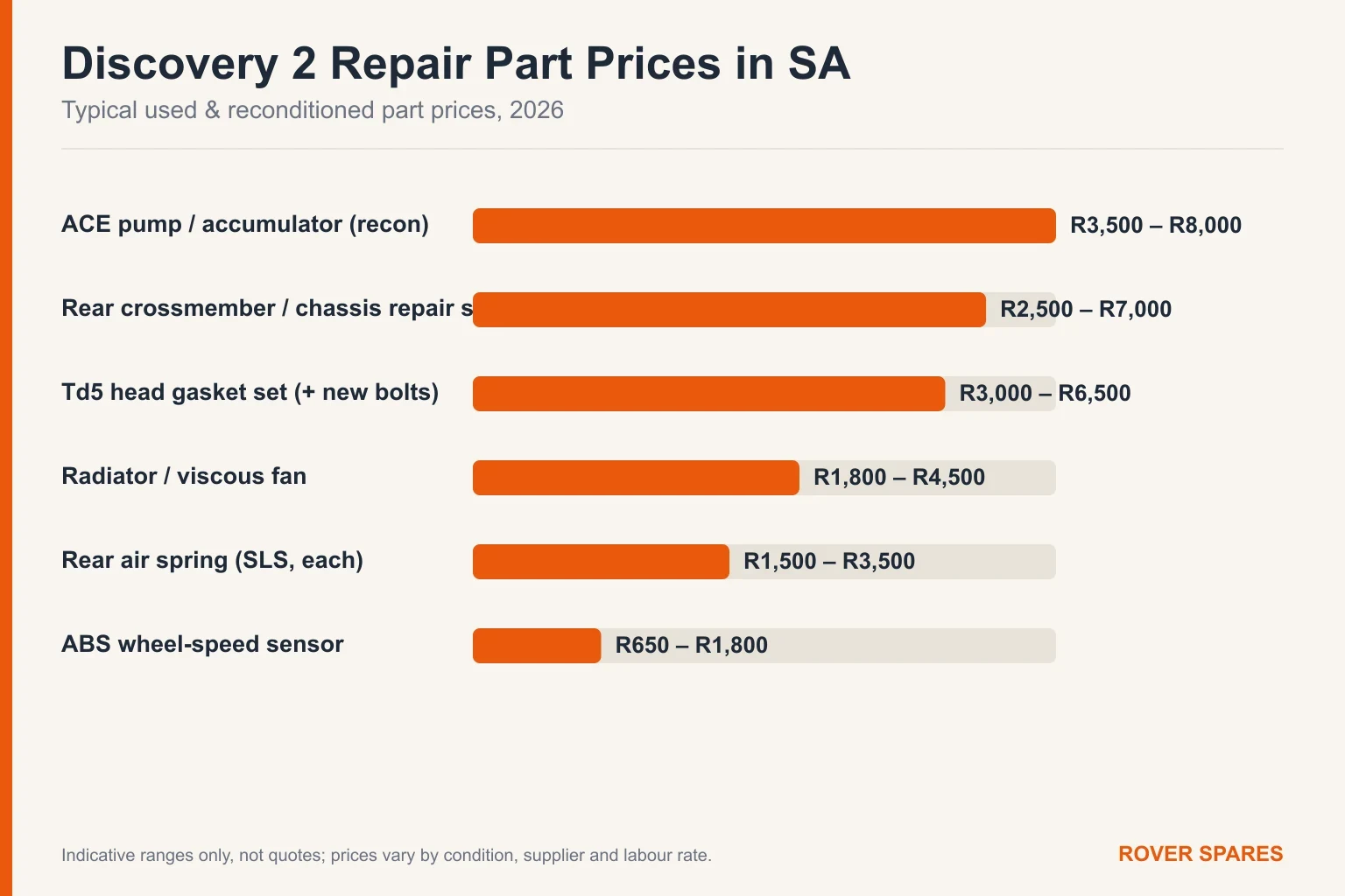 Bar chart of typical Land Rover Discovery 2 repair part prices in South Africa for 2026