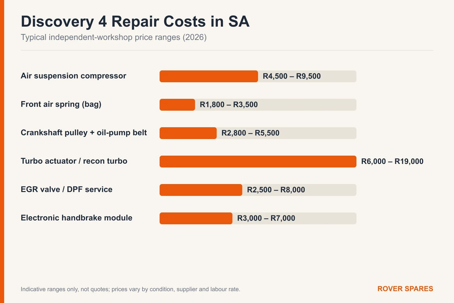 Bar chart of typical Land Rover Discovery 4 repair part prices in South Africa for 2026