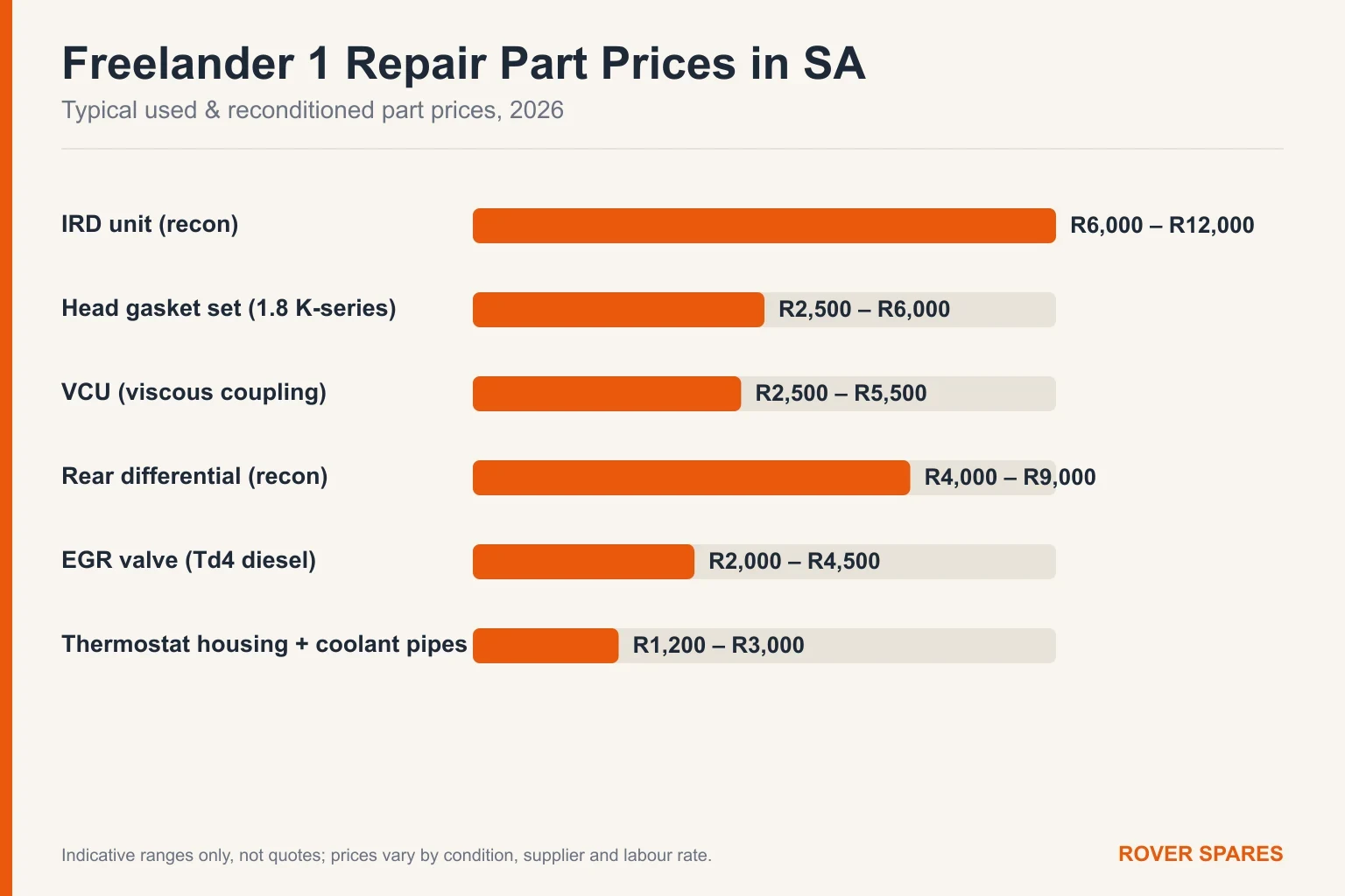 Bar chart of typical Land Rover Freelander 1 repair part prices in South Africa for 2026