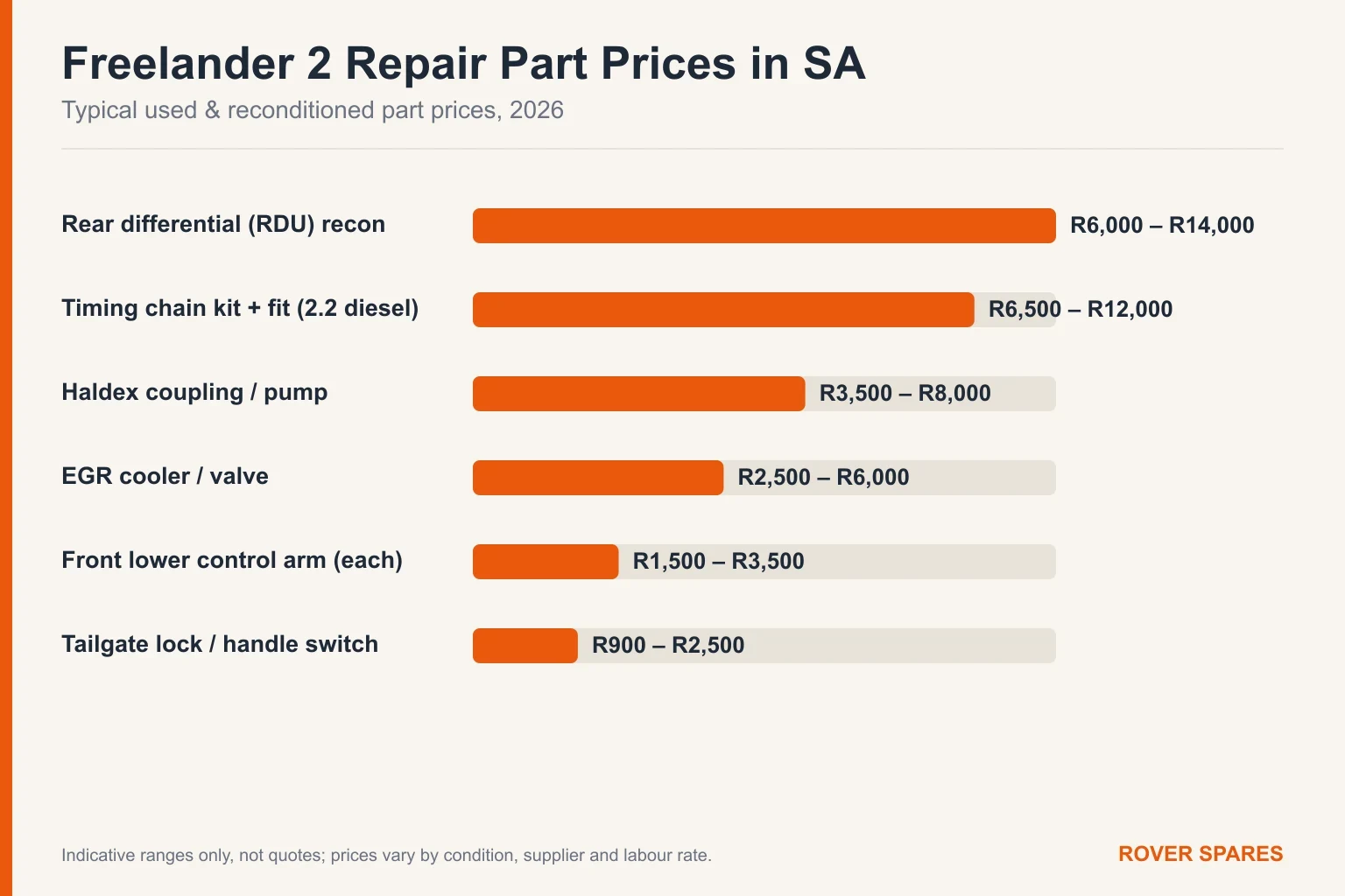 Bar chart of typical Land Rover Freelander 2 repair part prices in South Africa for 2026