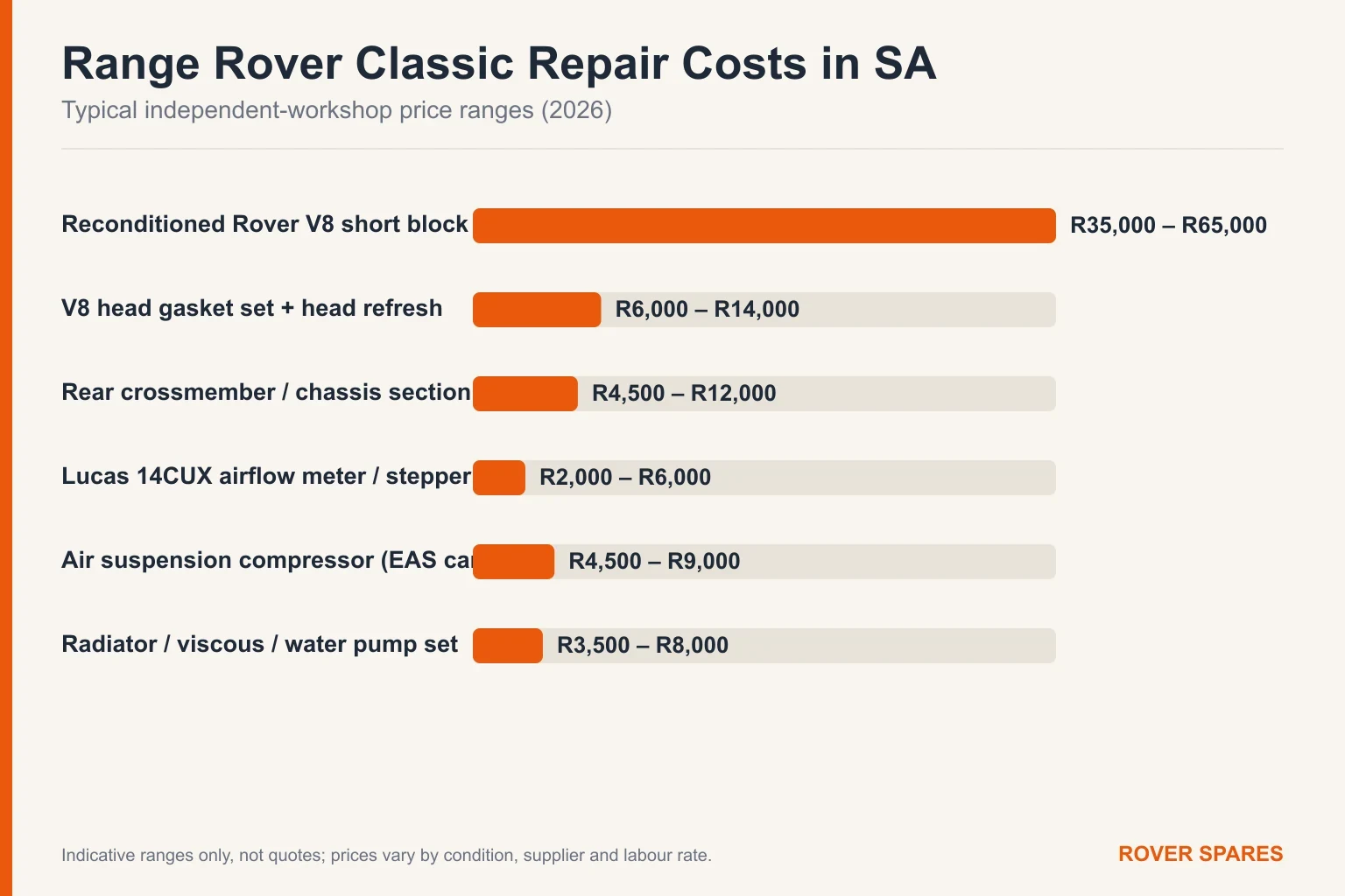 Bar chart of typical Range Rover Classic repair part prices in South Africa for 2026