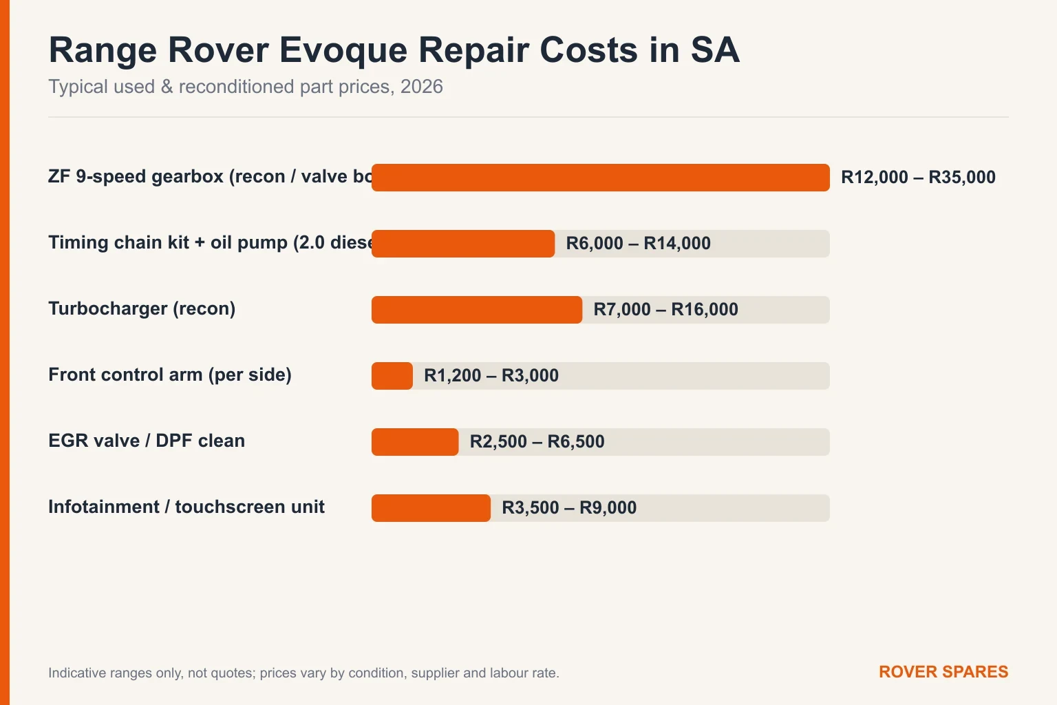 Bar chart of typical Range Rover Evoque repair part prices in South Africa for 2026