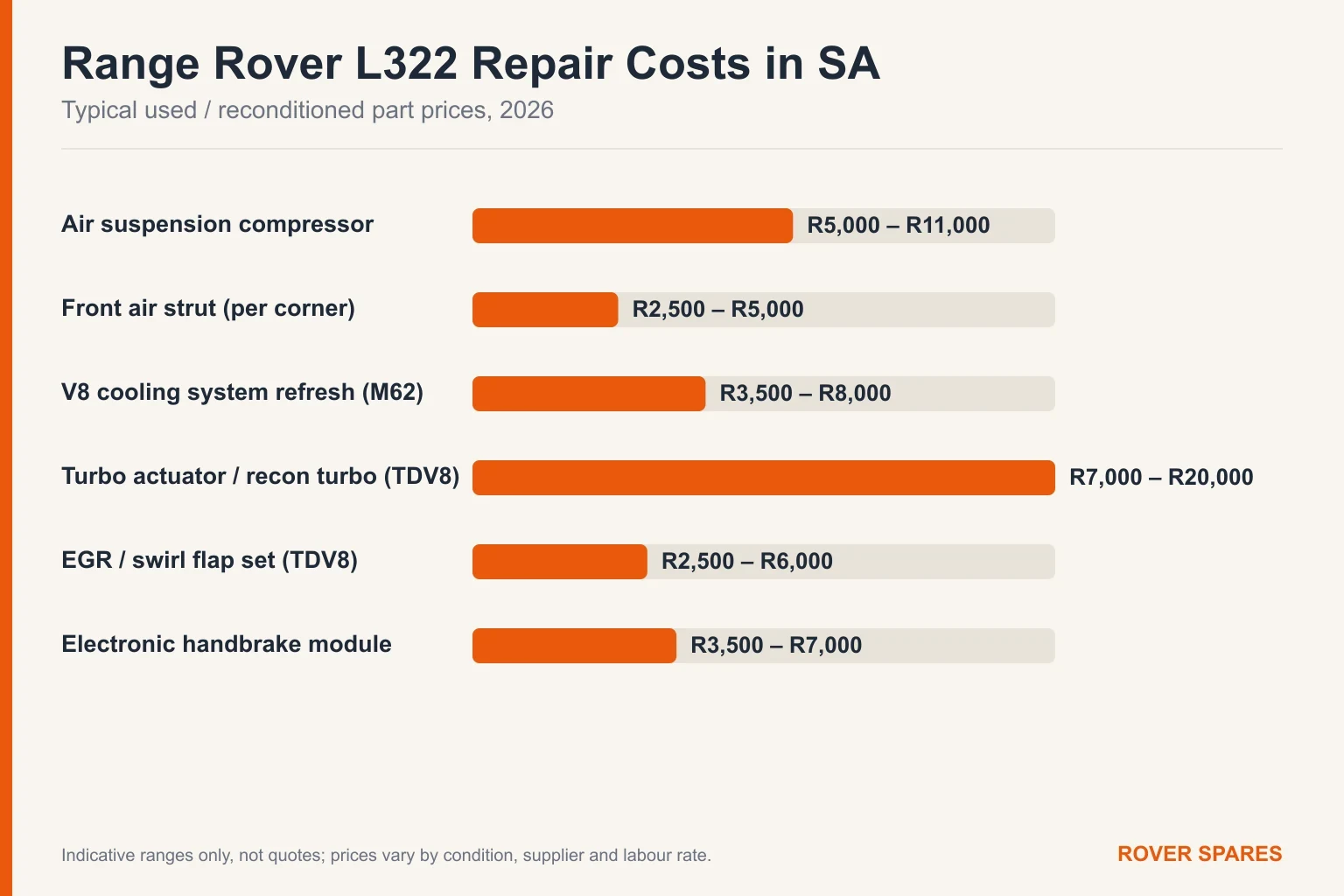 Bar chart of typical Land Rover Range Rover L322 repair part prices in South Africa for 2026
