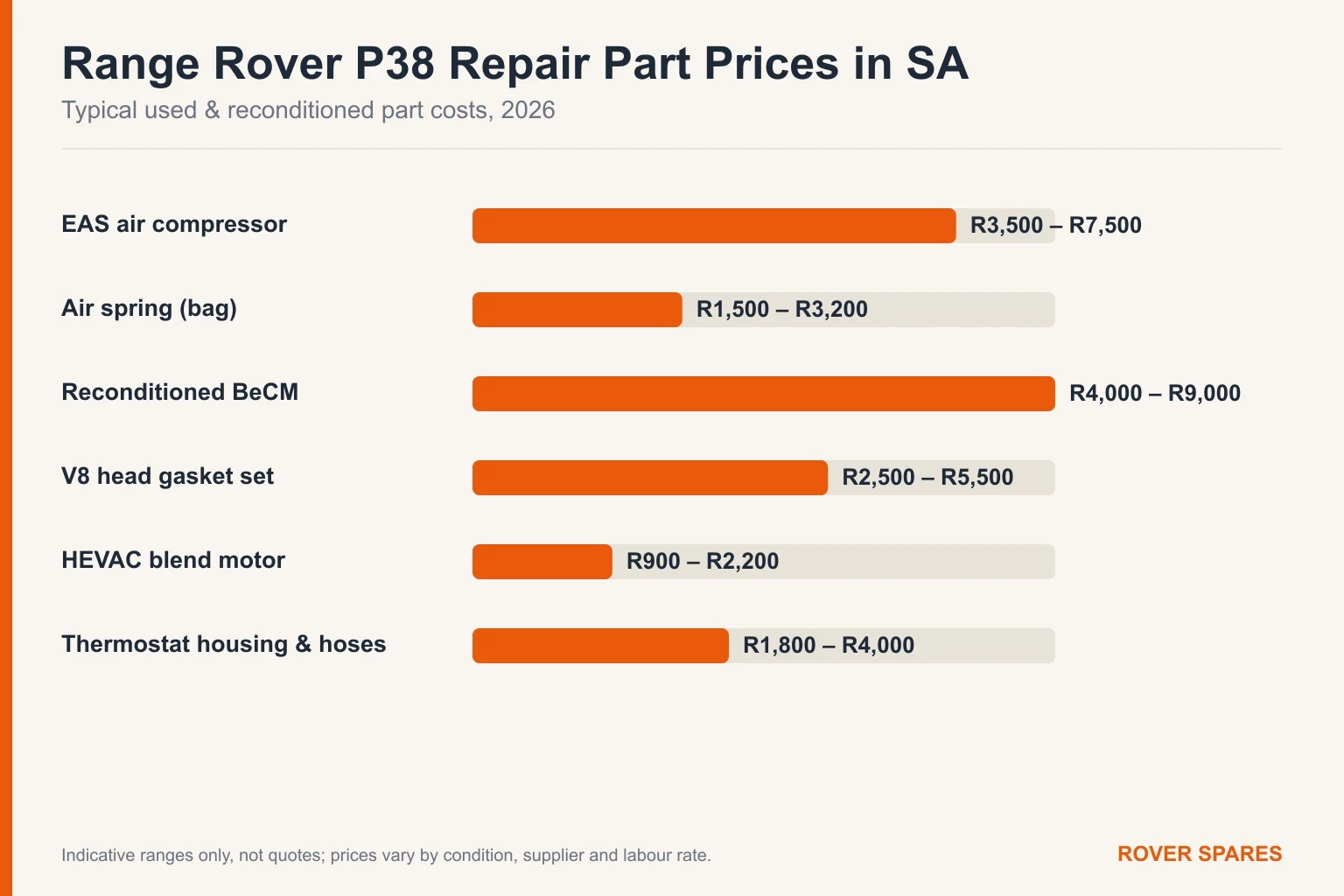 Bar chart of typical Range Rover P38 repair part prices in South Africa for 2026