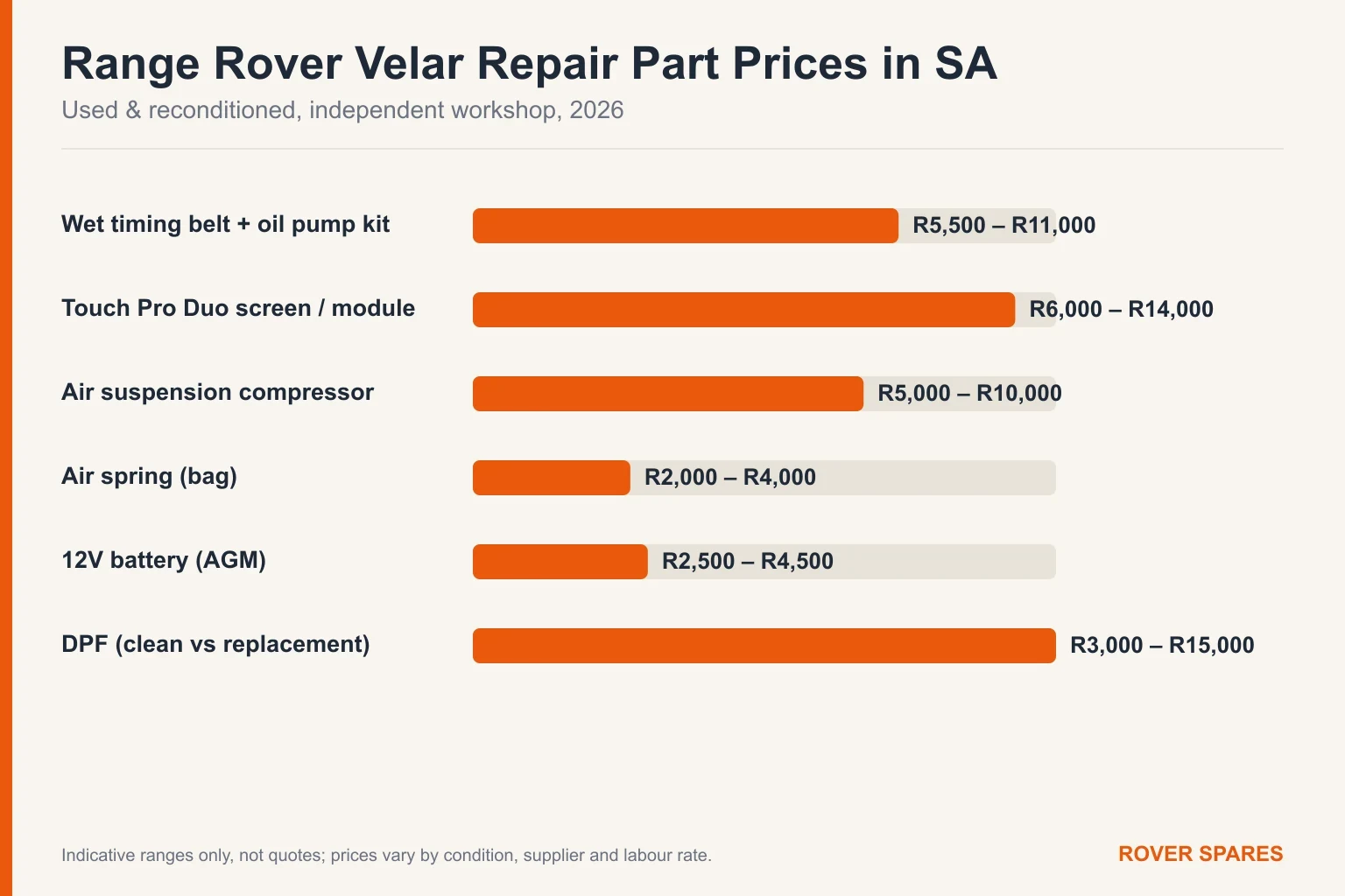 Bar chart of typical Land Rover Range Rover Velar repair part prices in South Africa for 2026