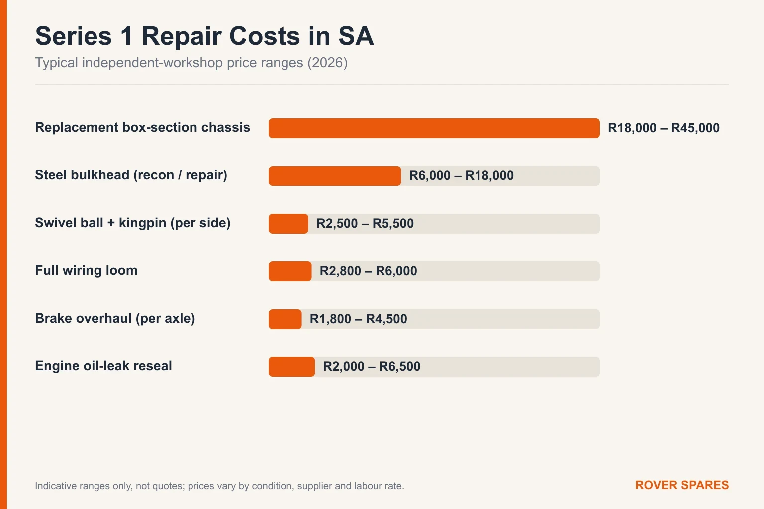 Bar chart of typical Land Rover Series 1 repair part prices in South Africa for 2026