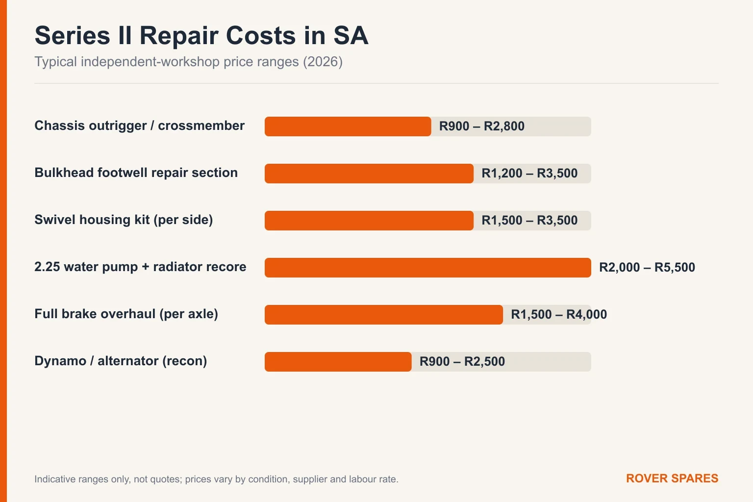 Bar chart of typical Land Rover Series II repair part prices in South Africa for 2026