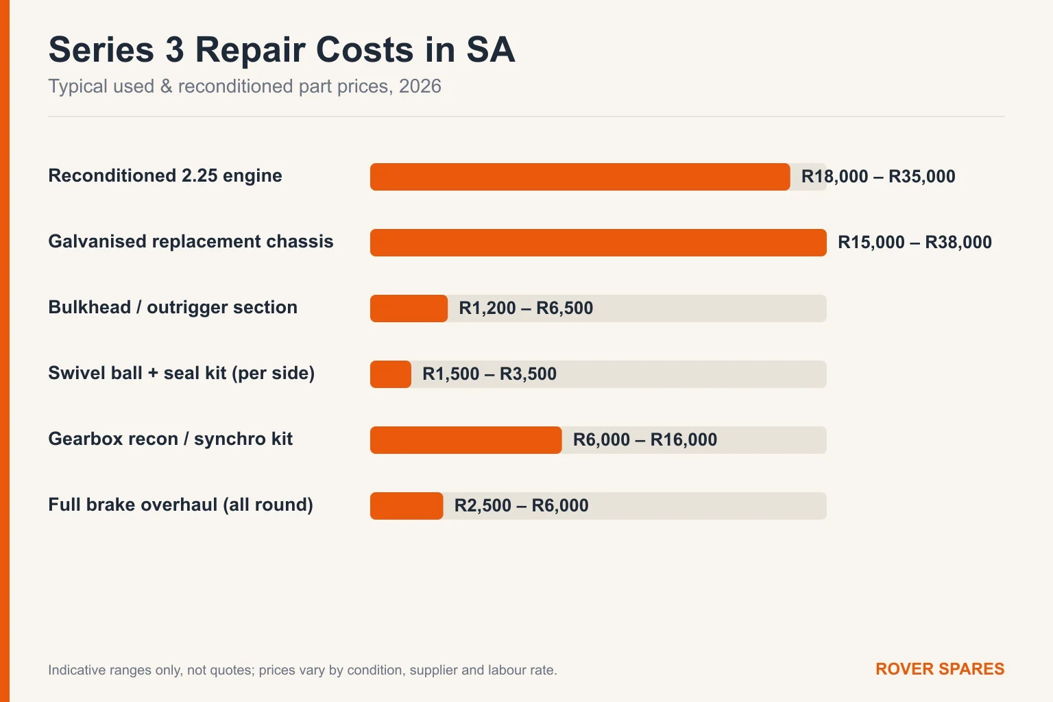 Bar chart of typical Land Rover Series 3 repair part prices in South Africa for 2026