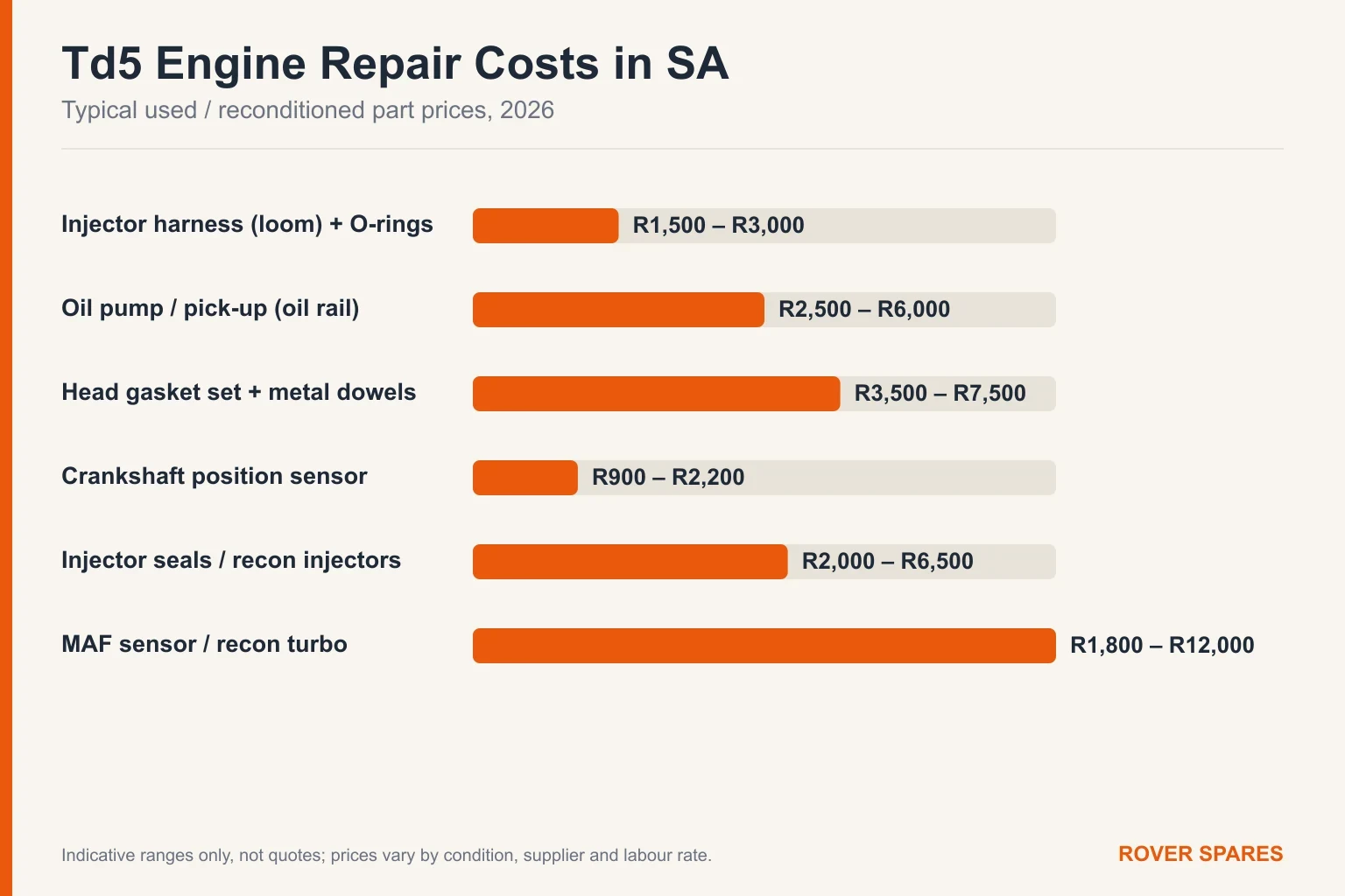 Bar chart of typical Land Rover Td5 engine repair part prices in South Africa for 2026