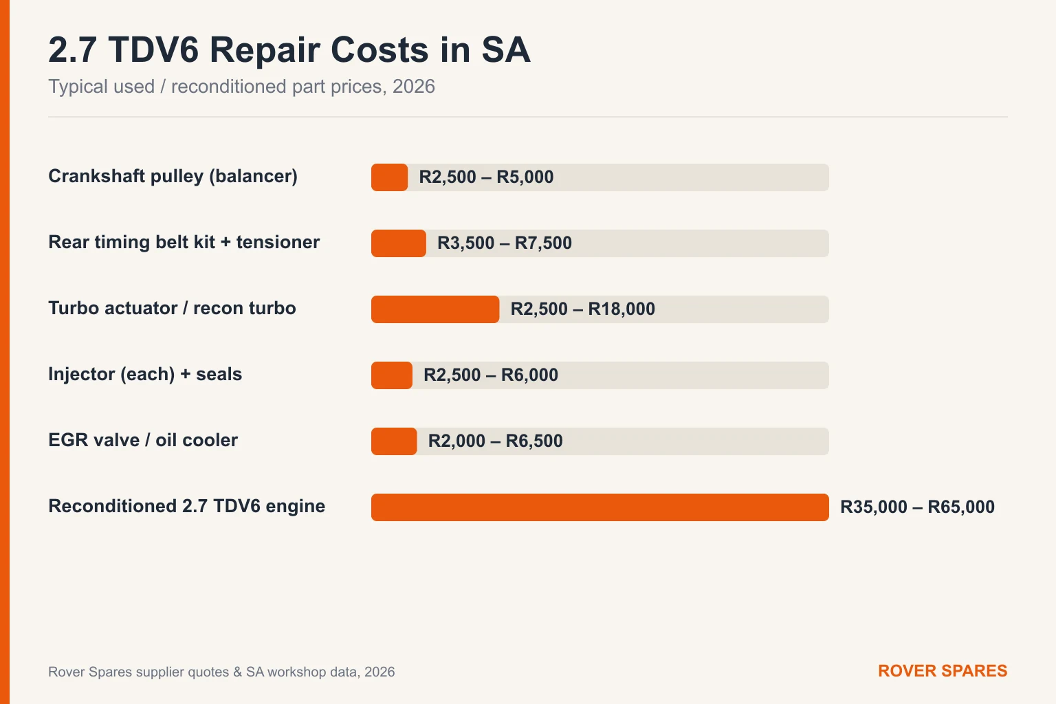Bar chart of typical Land Rover 2.7 TDV6 repair part prices in South Africa for 2026