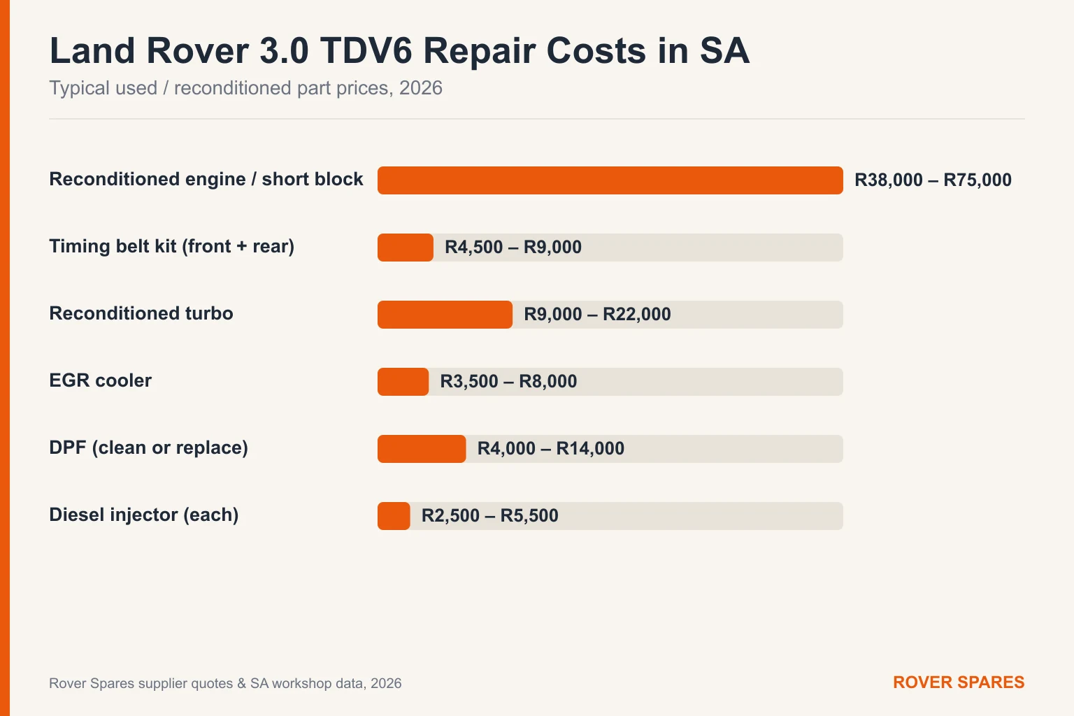 Bar chart of typical Land Rover 3.0 TDV6 repair part prices in South Africa for 2026