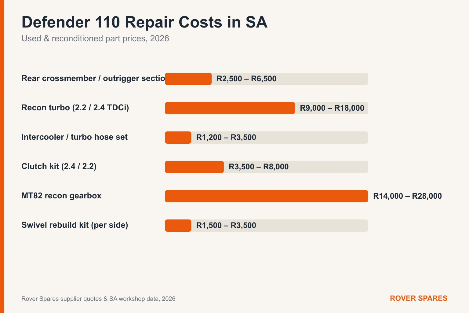 Bar chart of typical Land Rover Defender 110 repair part prices in South Africa for 2026