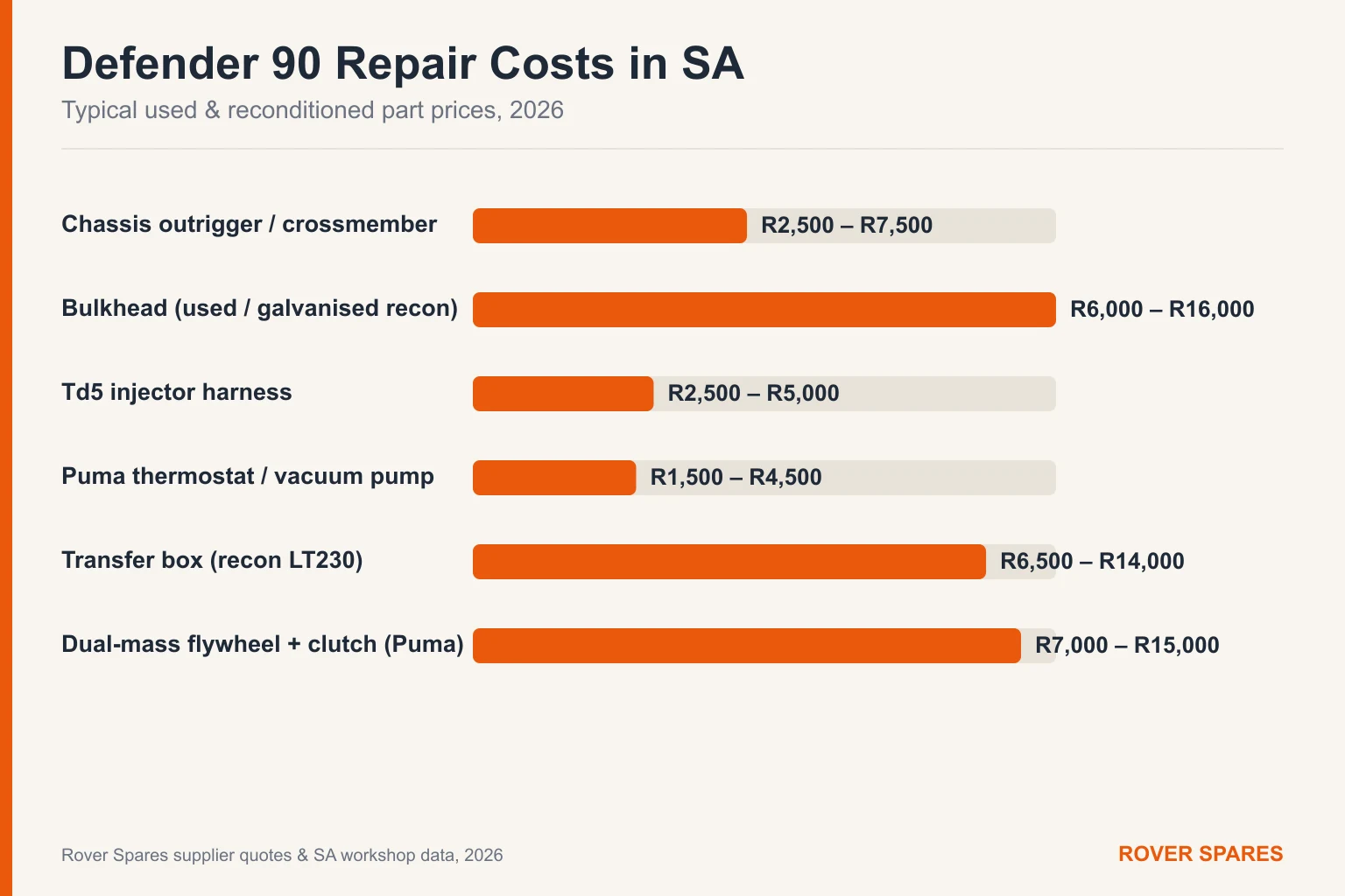 Bar chart of typical Land Rover Defender 90 repair part prices in South Africa for 2026