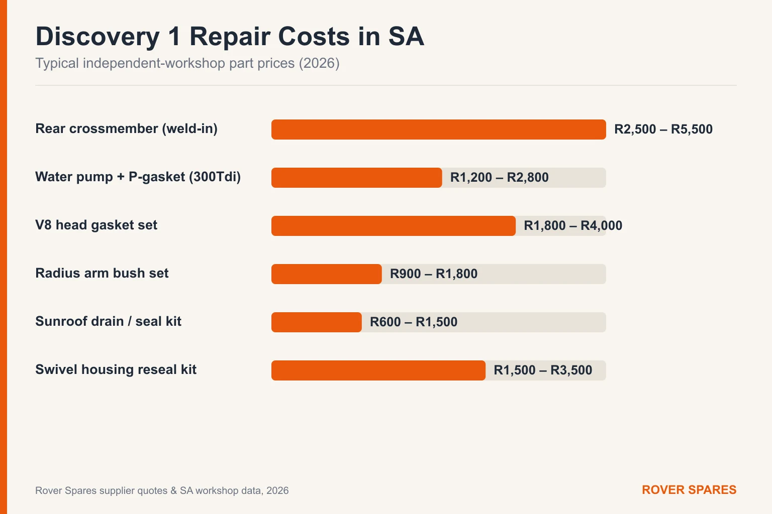 Bar chart of typical Land Rover Discovery 1 repair part prices in South Africa for 2026