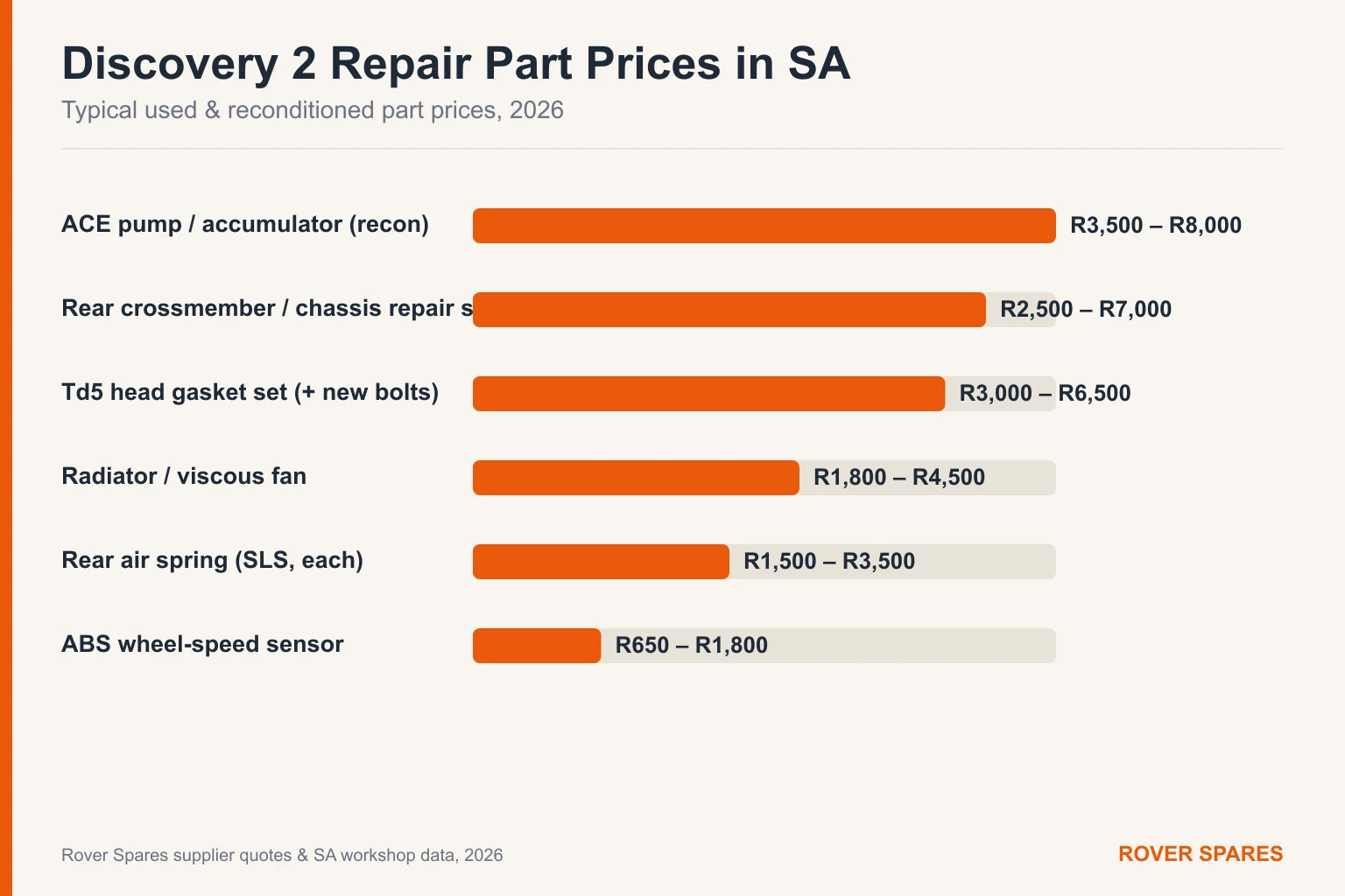 Bar chart of typical Land Rover Discovery 2 repair part prices in South Africa for 2026