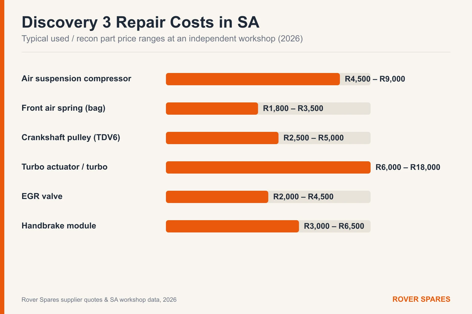 Bar chart of typical Land Rover Discovery 3 repair part prices in South Africa for 2026