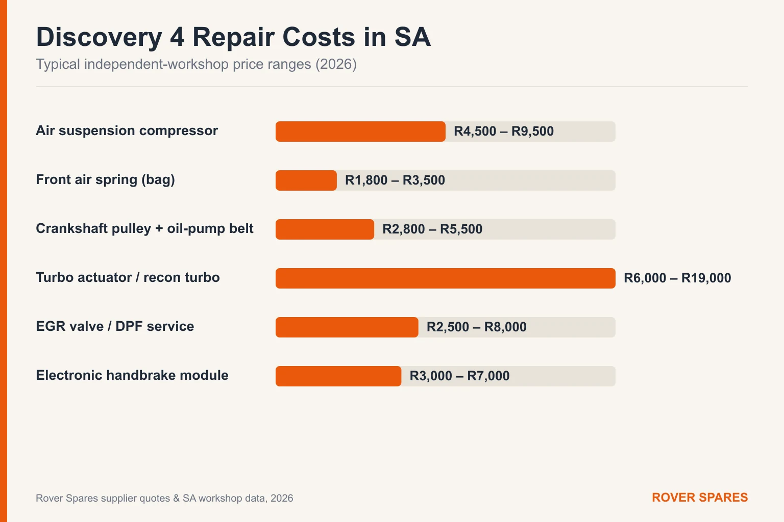 Bar chart of typical Land Rover Discovery 4 repair part prices in South Africa for 2026