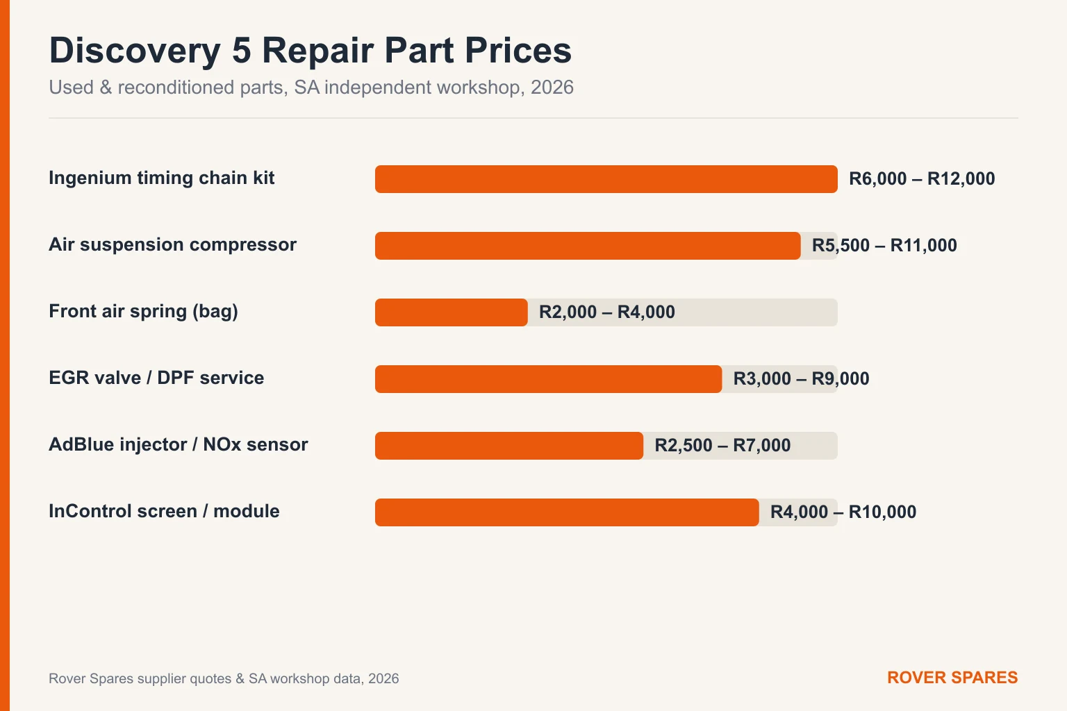 Bar chart of typical Land Rover Discovery 5 repair part prices in South Africa for 2026