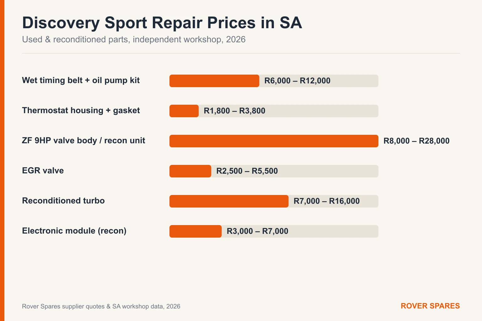Bar chart of typical Land Rover Discovery Sport repair part prices in South Africa for 2026