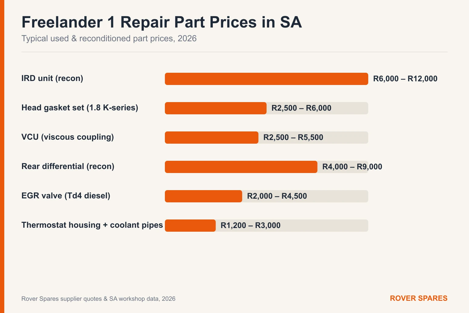 Bar chart of typical Land Rover Freelander 1 repair part prices in South Africa for 2026