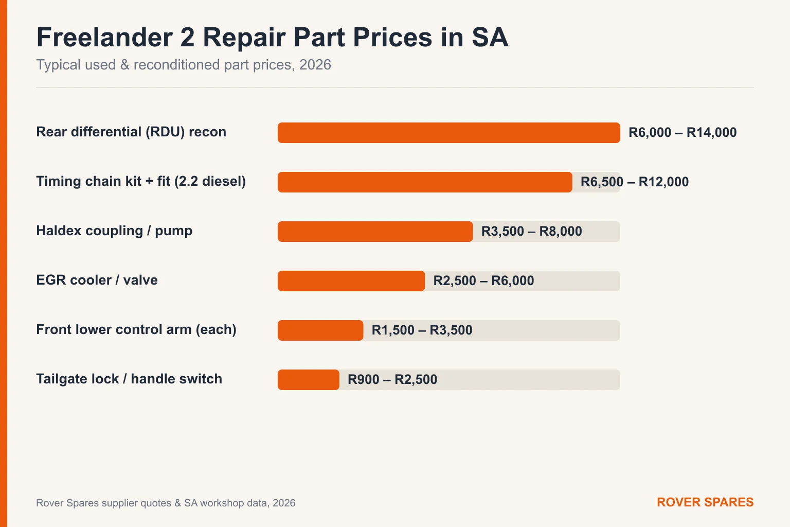 Bar chart of typical Land Rover Freelander 2 repair part prices in South Africa for 2026