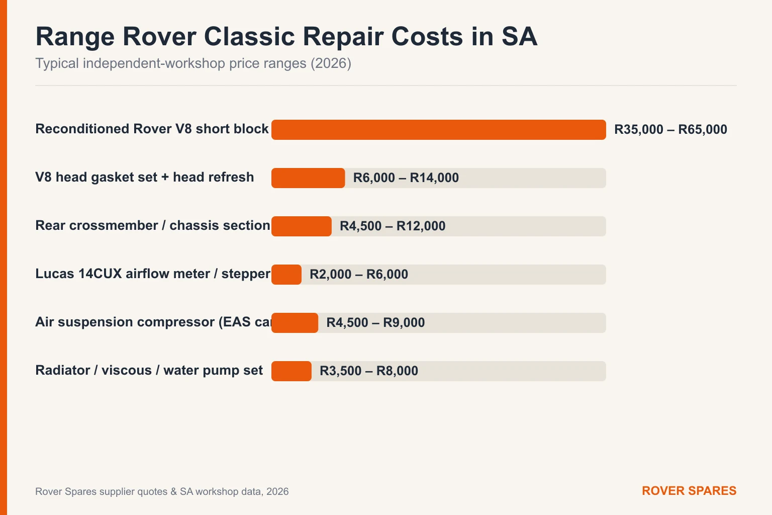 Bar chart of typical Range Rover Classic repair part prices in South Africa for 2026