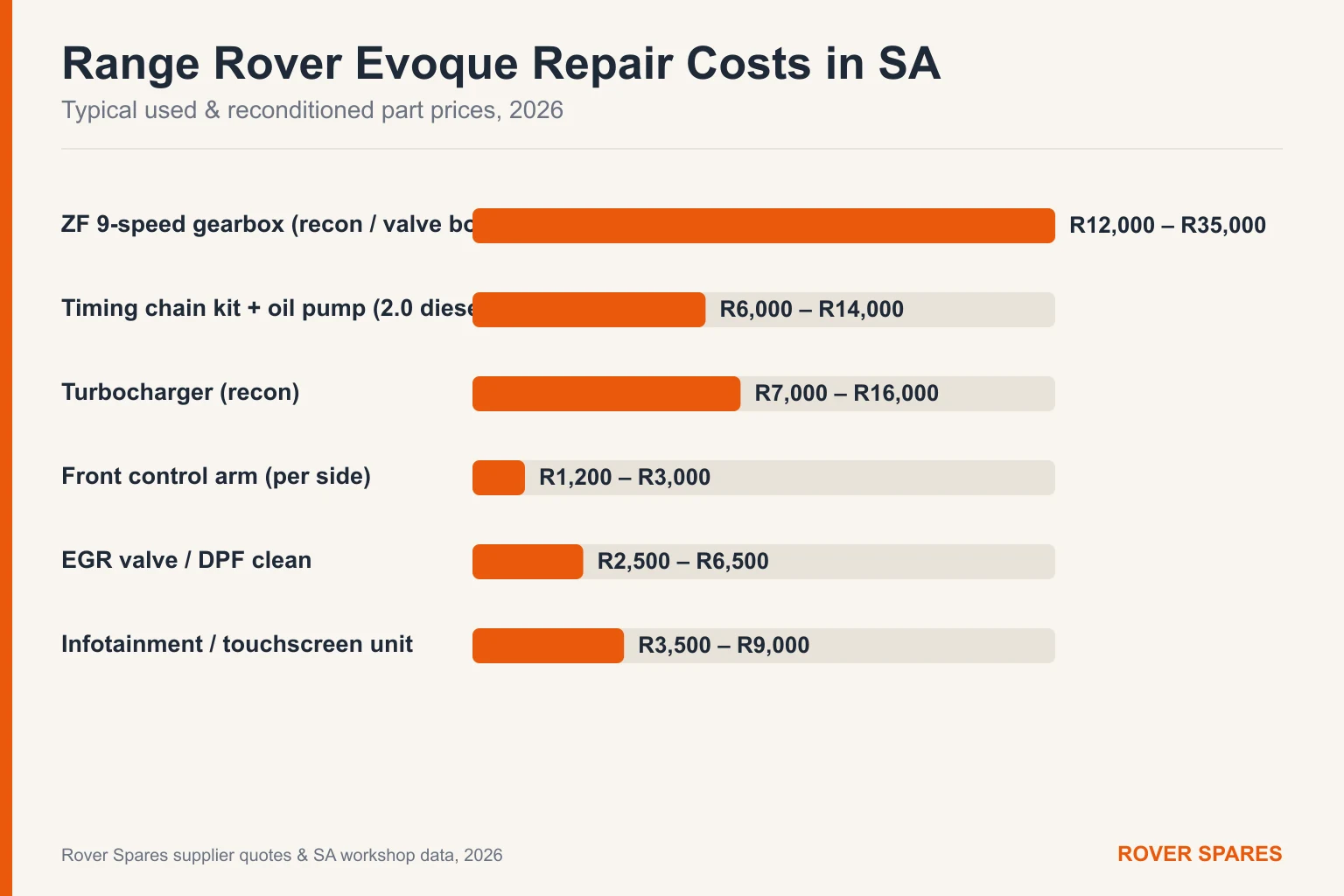 Bar chart of typical Range Rover Evoque repair part prices in South Africa for 2026