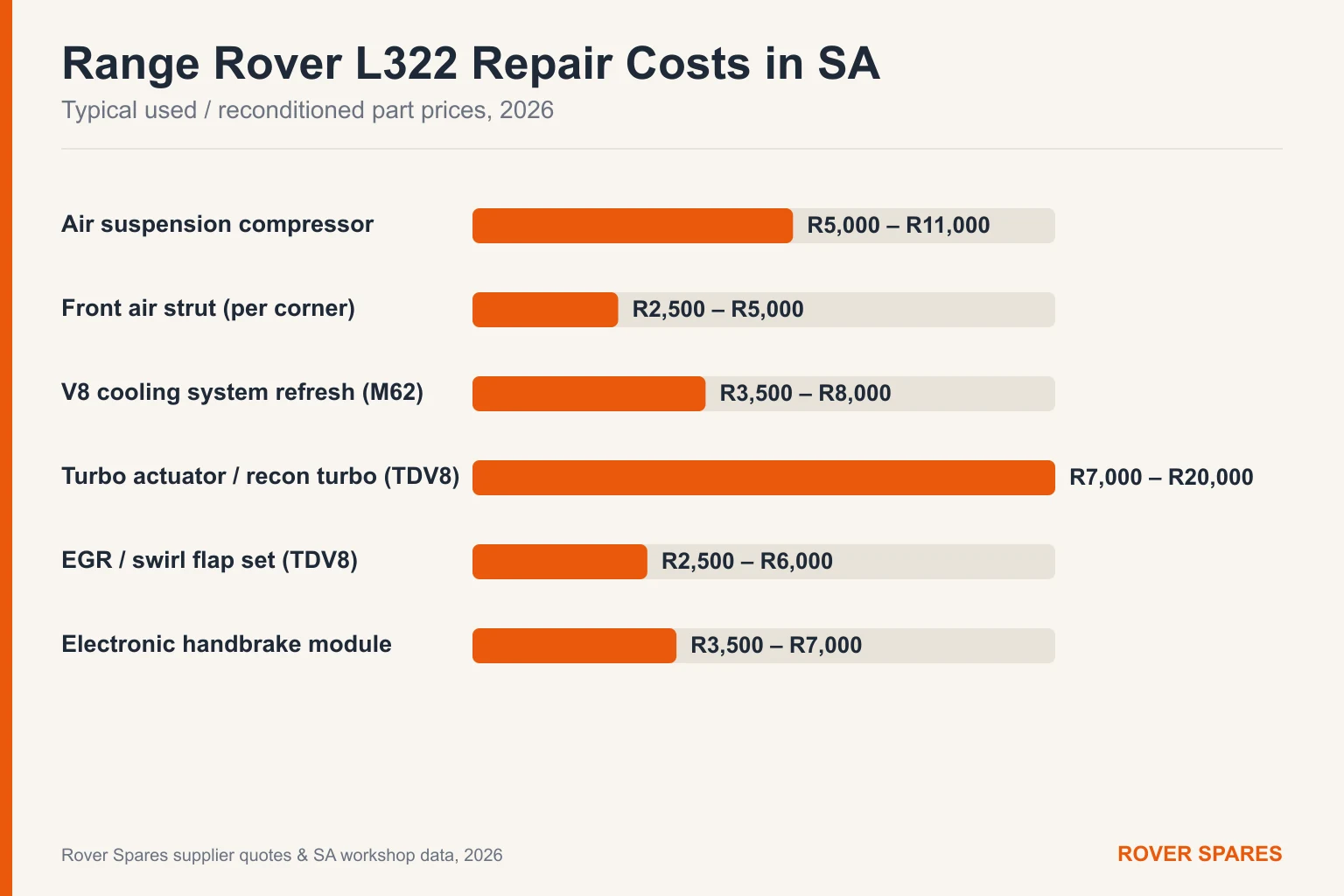 Bar chart of typical Land Rover Range Rover L322 repair part prices in South Africa for 2026