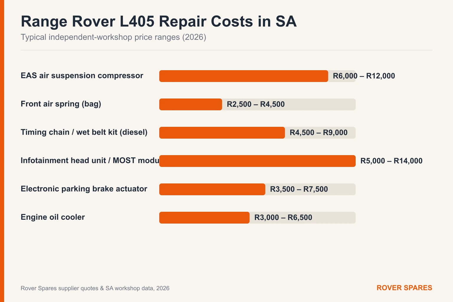 Bar chart of typical Range Rover L405 repair part prices in South Africa for 2026