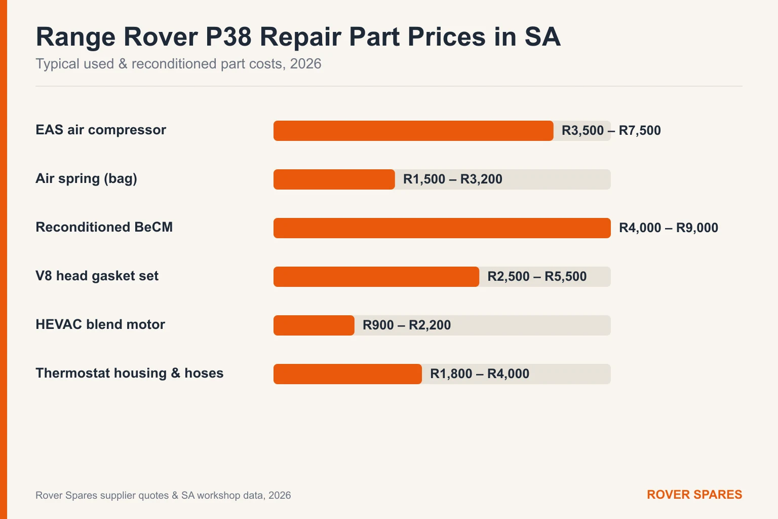 Bar chart of typical Range Rover P38 repair part prices in South Africa for 2026
