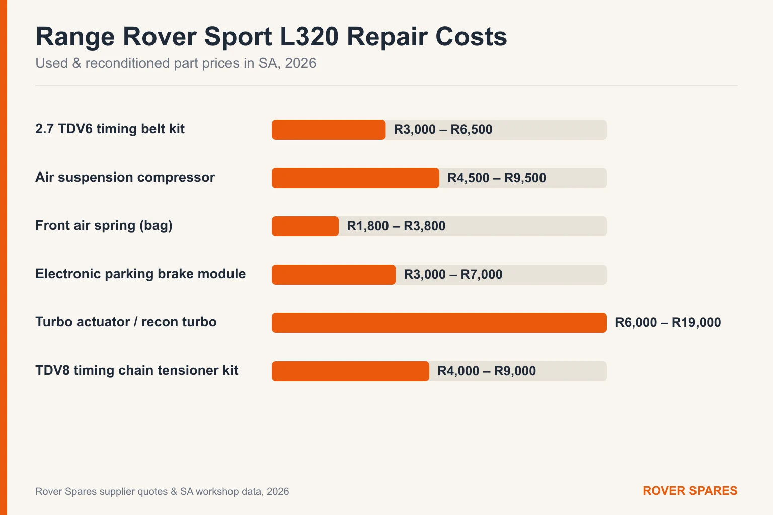 Bar chart of typical Land Rover Range Rover Sport L320 repair part prices in South Africa for 2026