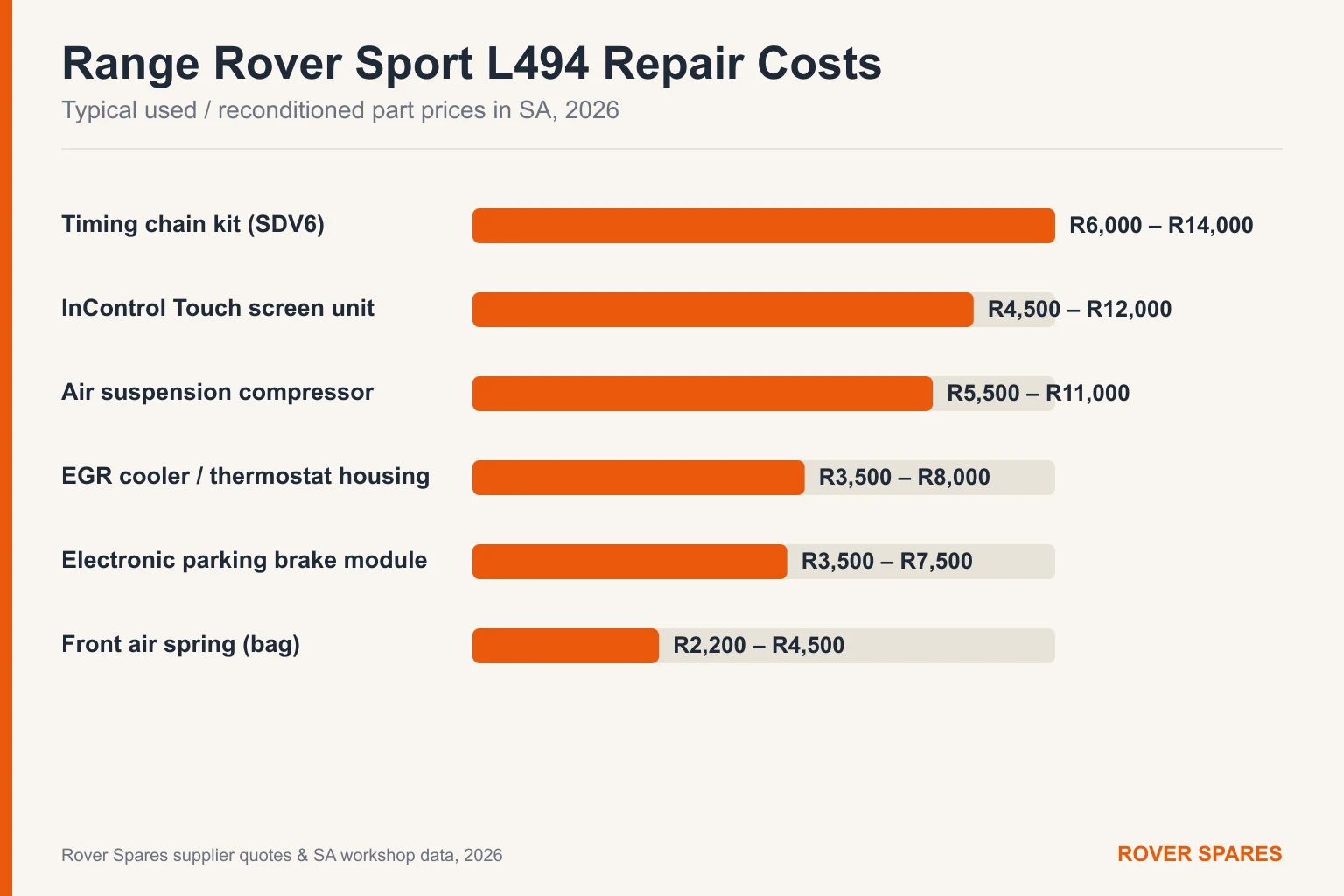 Bar chart of typical Range Rover Sport L494 repair part prices in South Africa for 2026