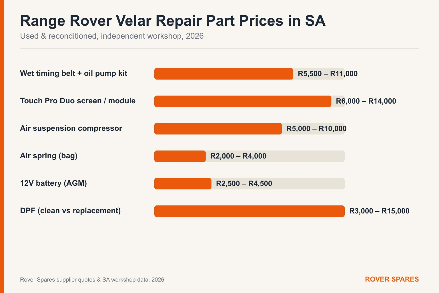 Bar chart of typical Land Rover Range Rover Velar repair part prices in South Africa for 2026