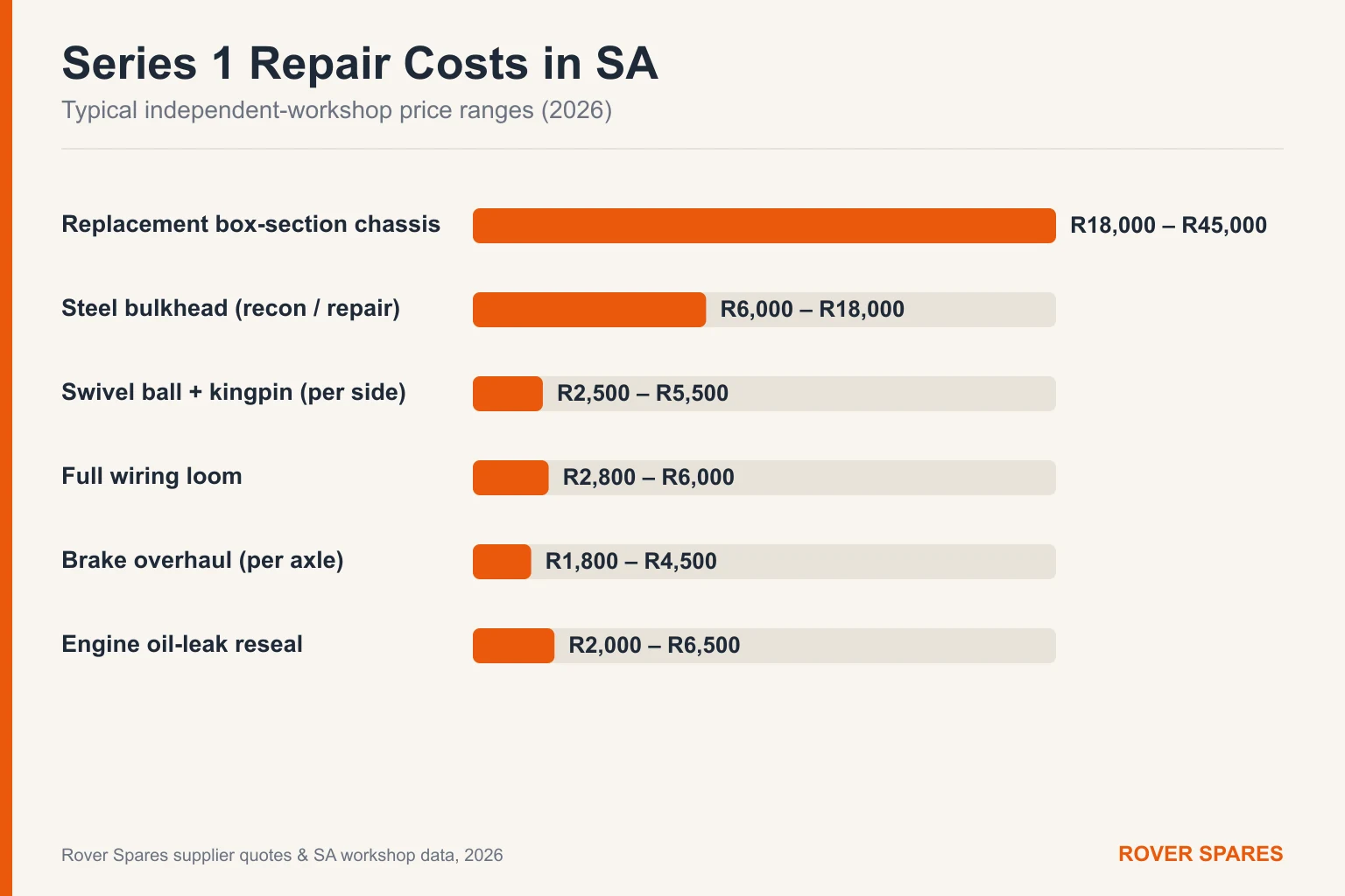 Bar chart of typical Land Rover Series 1 repair part prices in South Africa for 2026