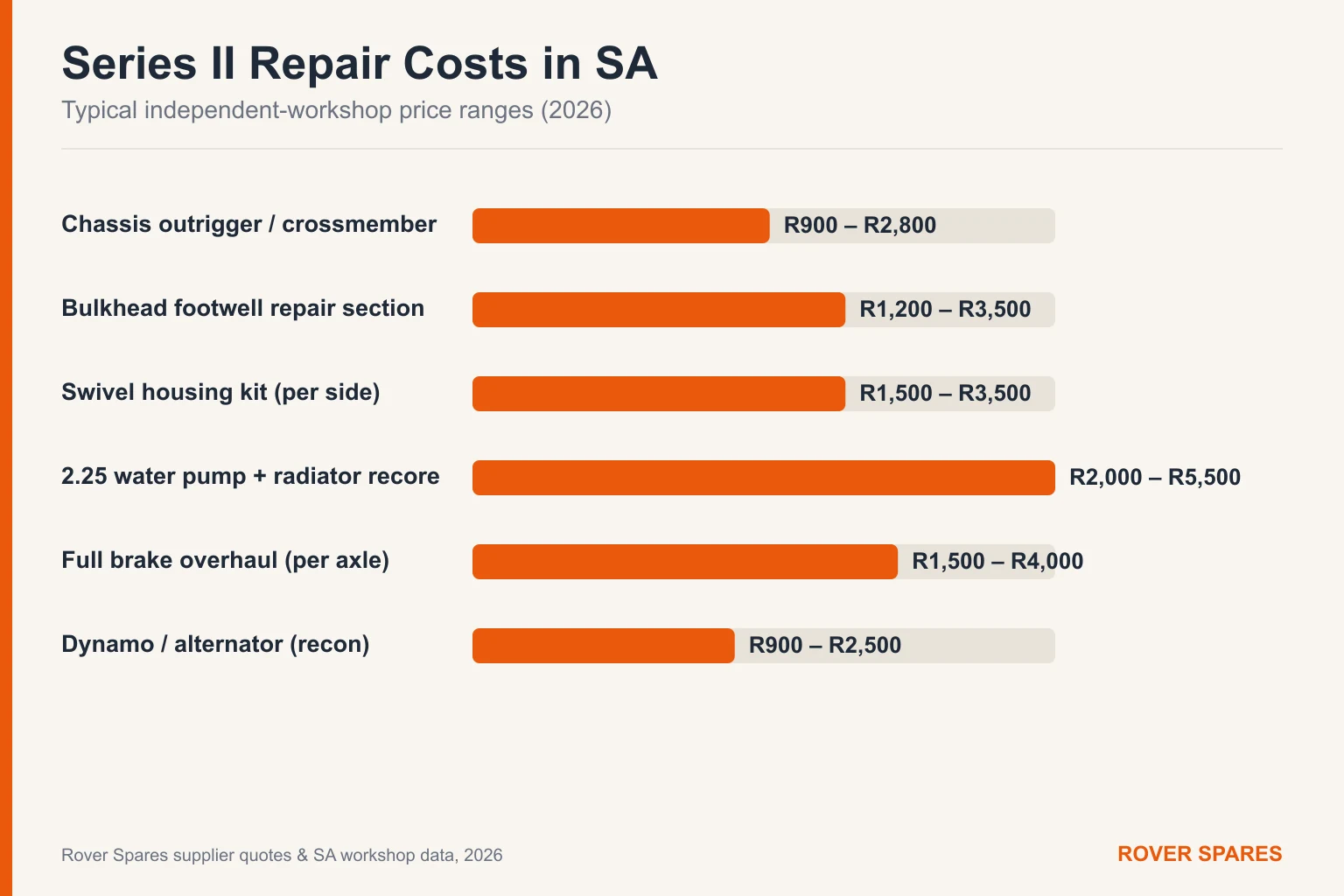 Bar chart of typical Land Rover Series II repair part prices in South Africa for 2026