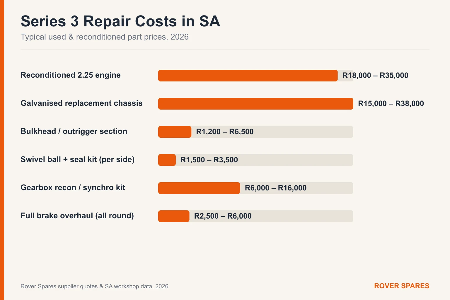Bar chart of typical Land Rover Series 3 repair part prices in South Africa for 2026