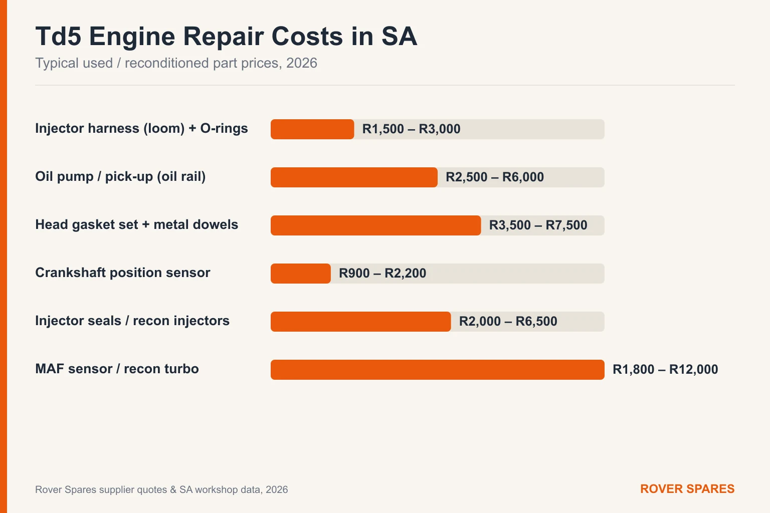 Bar chart of typical Land Rover Td5 engine repair part prices in South Africa for 2026